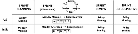 The Scrum Sprint Life Cycle - dummies