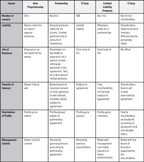 Deciding On The Best Legal Form For Your Business Dummies