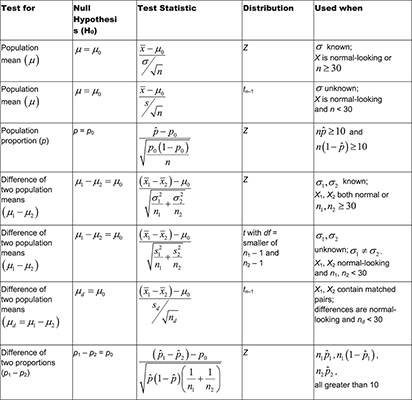 Statistical Formulas Cheat Sheet