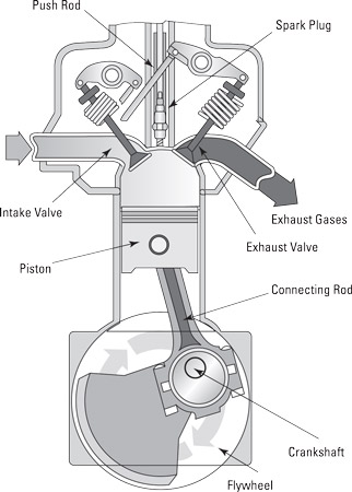 ASVAB Auto & Shop Information Subtest: The Engine - dummies