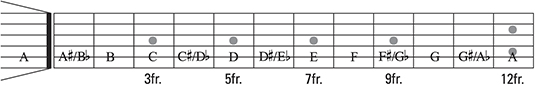 How to Find the Correct Fret for Barre Chords on Your Guitar - dummies