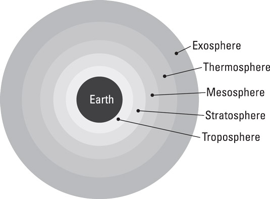 Ged Science Test Earth S Atmosphere Dummies