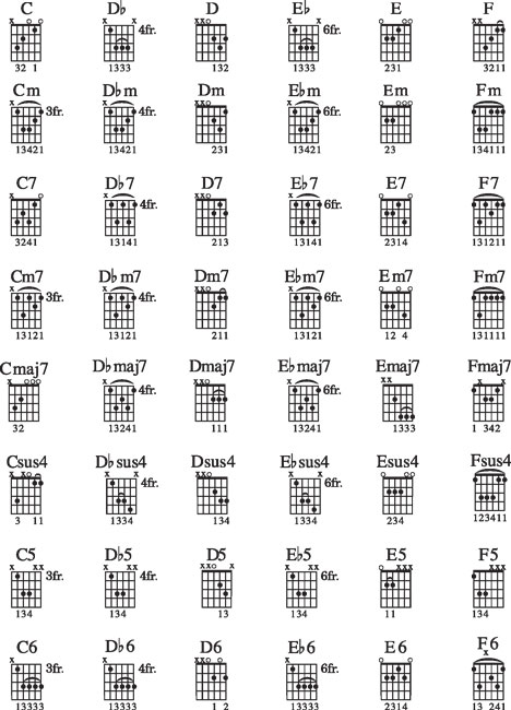Following are chord diagrams for 96 of the most widely used guitar chords. 