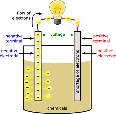 using a chemical battery