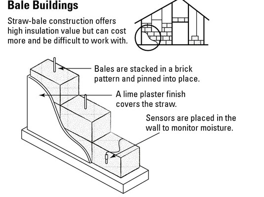 How To Choose Green Building Materials Dummies