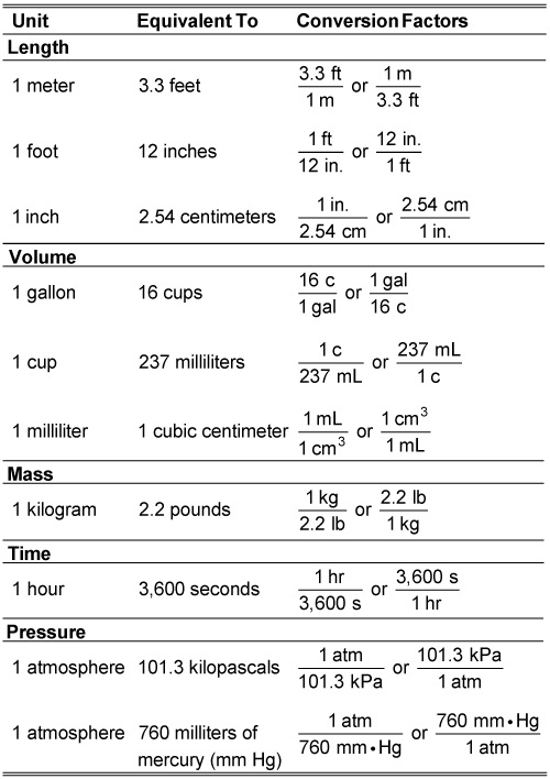 Measurement and Metric/U. S. Equivalents Chart: Reference Page for