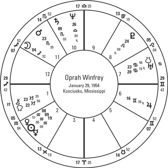 full astrology chart