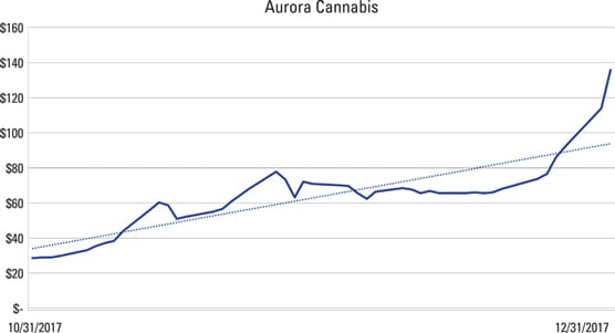 How to Spot and Monitor Trends in the Cannabis Industry - dummies