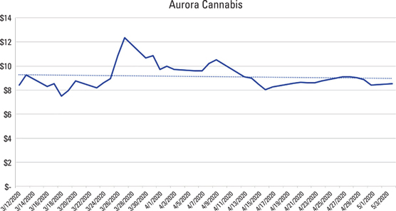 How to Spot and Monitor Trends in the Cannabis Industry - dummies