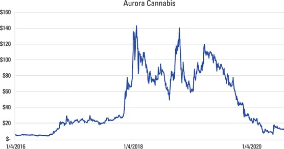 How to Spot and Monitor Trends in the Cannabis Industry - dummies