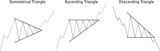 Investing in Cannabis: Technical Charts - dummies