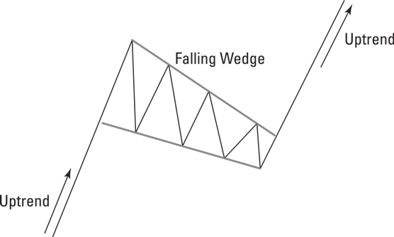 Investing in Cannabis: Technical Charts - dummies