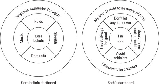 Core Beliefs And Cognitive Behavioral Therapy Dummies 2023 