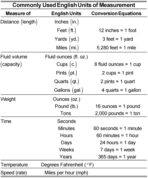 Pre Algebra Practice Questions Applying The English System Of 