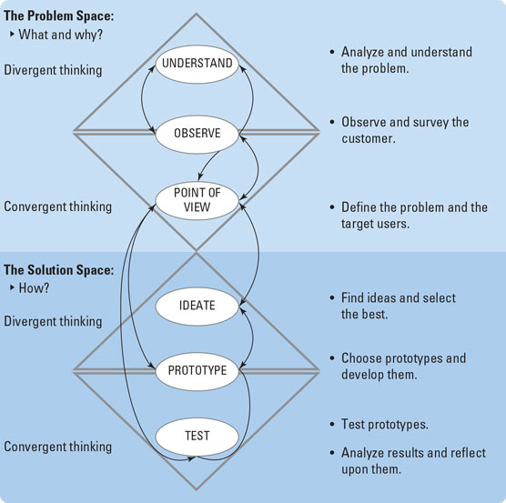 Design Thinking For Dummies Cheat Sheet Dummies