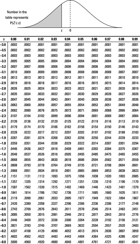 standard normal table percentile to z score